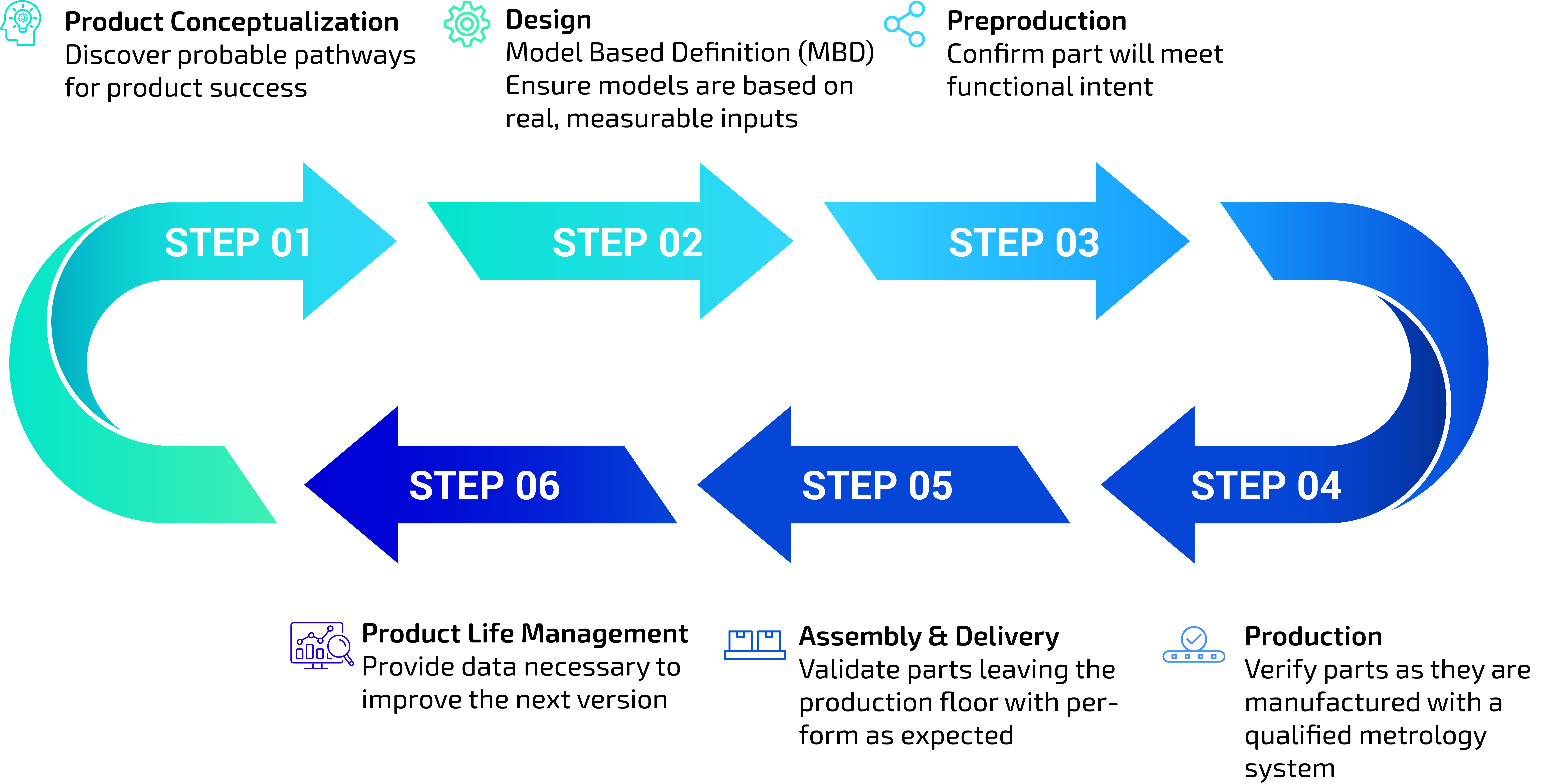 Metrology Connections in Process Manufacturing